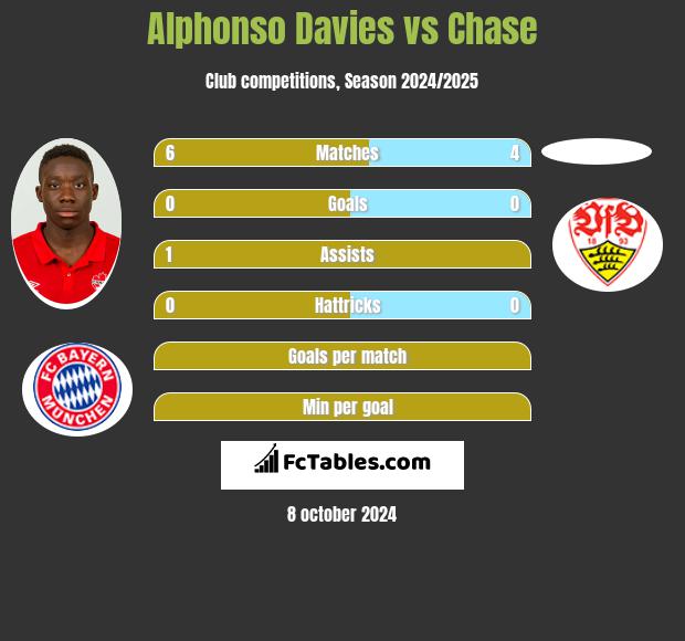 Alphonso Davies vs Chase h2h player stats