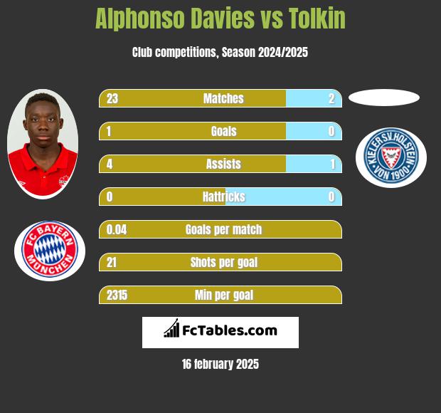 Alphonso Davies vs Tolkin h2h player stats