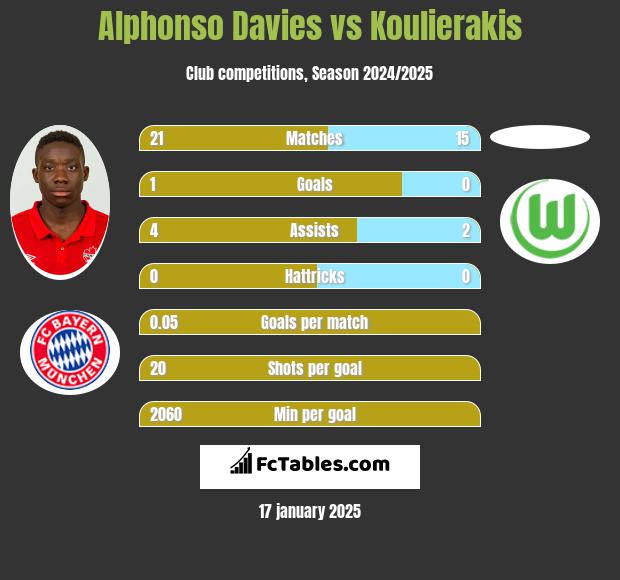 Alphonso Davies vs Koulierakis h2h player stats