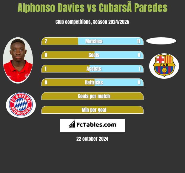 Alphonso Davies vs CubarsÃ­ Paredes h2h player stats