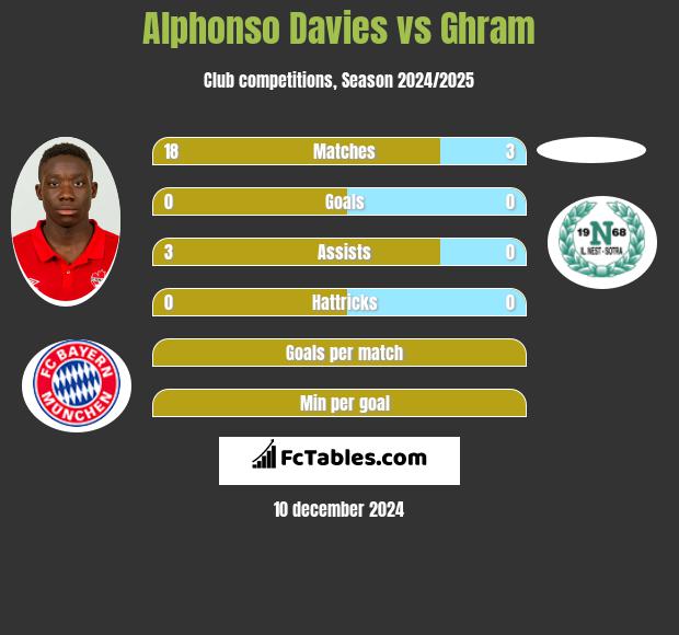 Alphonso Davies vs Ghram h2h player stats