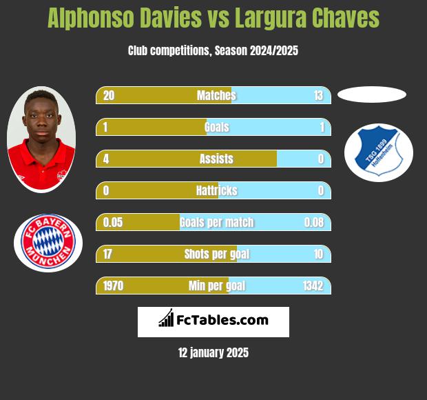 Alphonso Davies vs Largura Chaves h2h player stats