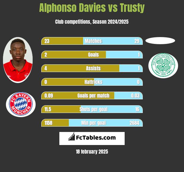 Alphonso Davies vs Trusty h2h player stats