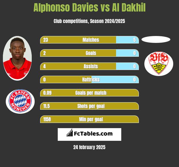 Alphonso Davies vs Al Dakhil h2h player stats