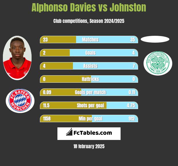 Alphonso Davies vs Johnston h2h player stats