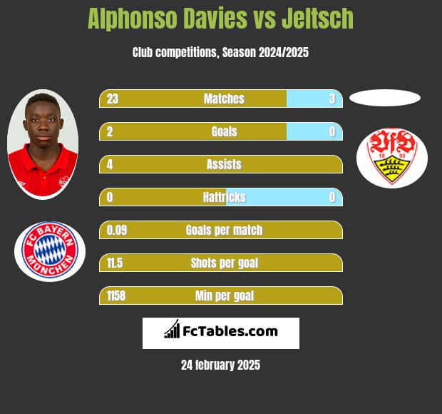 Alphonso Davies vs Jeltsch h2h player stats