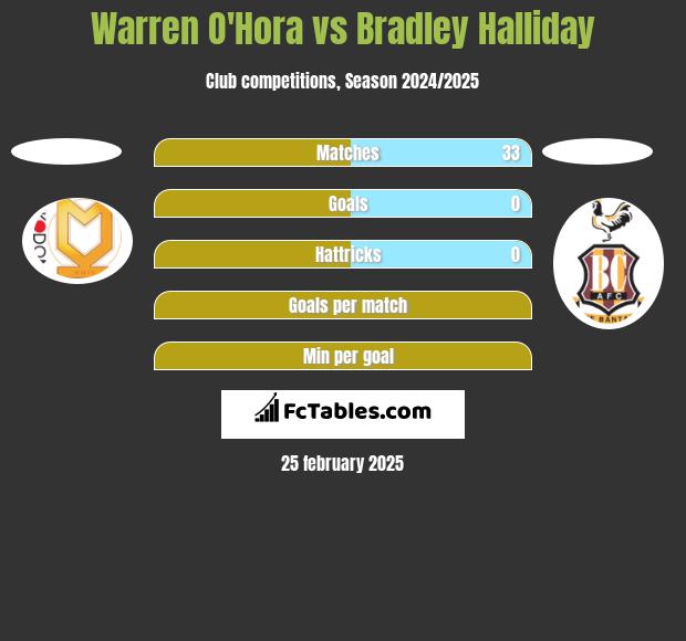 Warren O'Hora vs Bradley Halliday h2h player stats