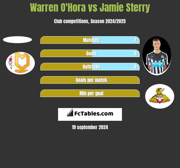 Warren O'Hora vs Jamie Sterry h2h player stats