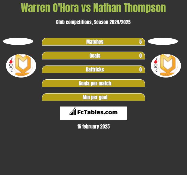 Warren O'Hora vs Nathan Thompson h2h player stats