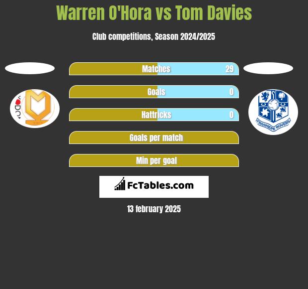 Warren O'Hora vs Tom Davies h2h player stats