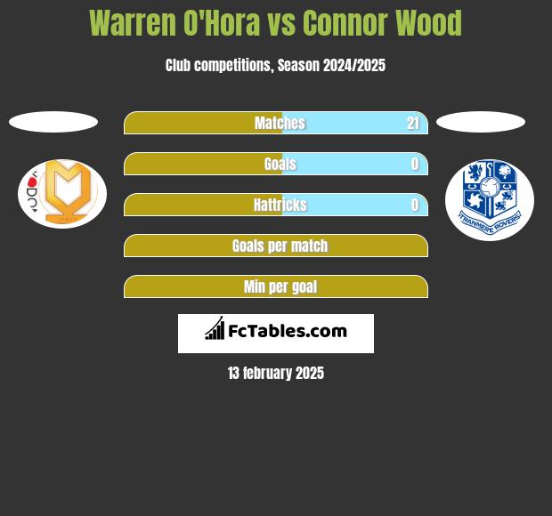 Warren O'Hora vs Connor Wood h2h player stats