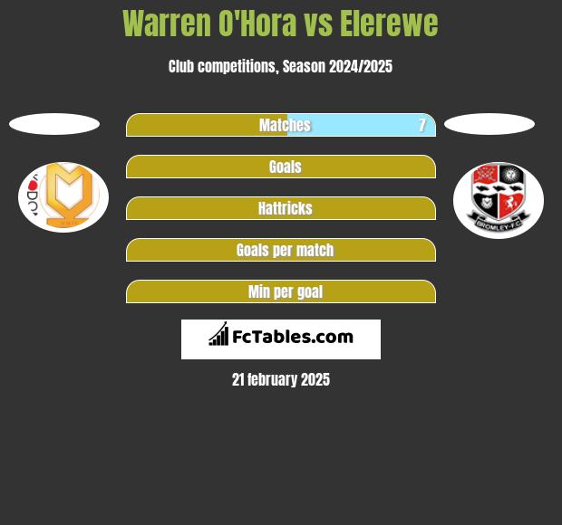 Warren O'Hora vs Elerewe h2h player stats