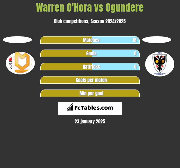 Warren O'Hora vs Ogundere h2h player stats