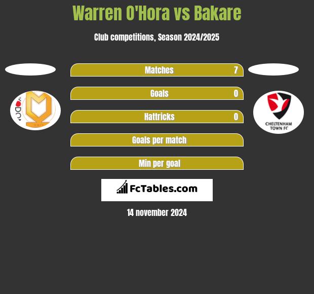 Warren O'Hora vs Bakare h2h player stats