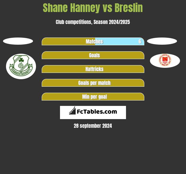 Shane Hanney vs Breslin h2h player stats