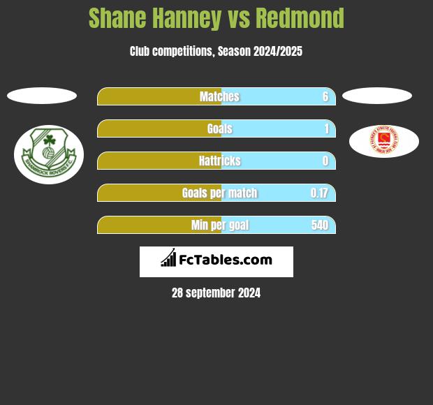 Shane Hanney vs Redmond h2h player stats