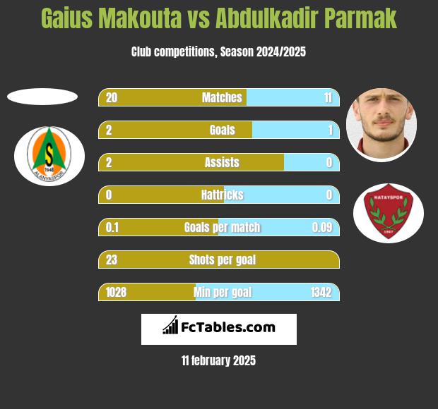 Gaius Makouta vs Abdulkadir Parmak h2h player stats