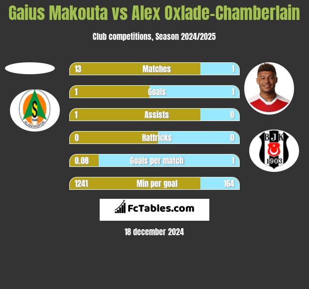 Gaius Makouta vs Alex Oxlade-Chamberlain h2h player stats