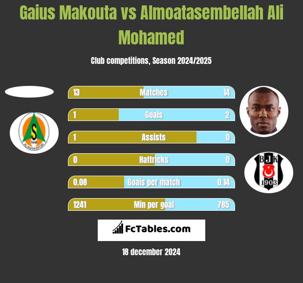 Gaius Makouta vs Almoatasembellah Ali Mohamed h2h player stats