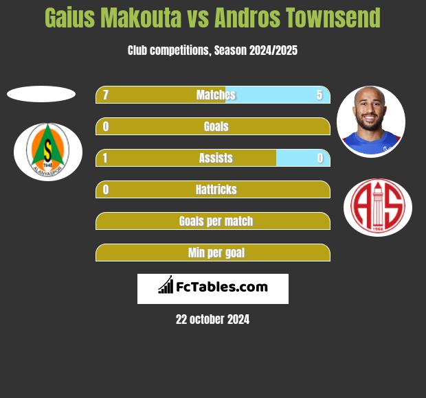 Gaius Makouta vs Andros Townsend h2h player stats