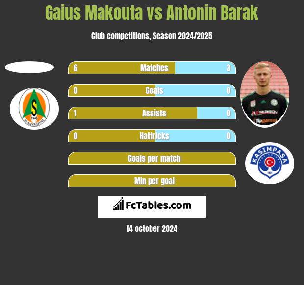 Gaius Makouta vs Antonin Barak h2h player stats