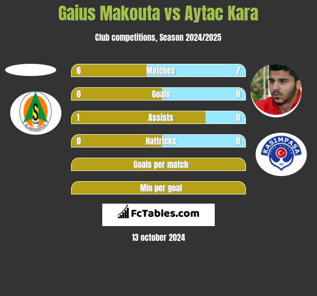 Gaius Makouta vs Aytac Kara h2h player stats