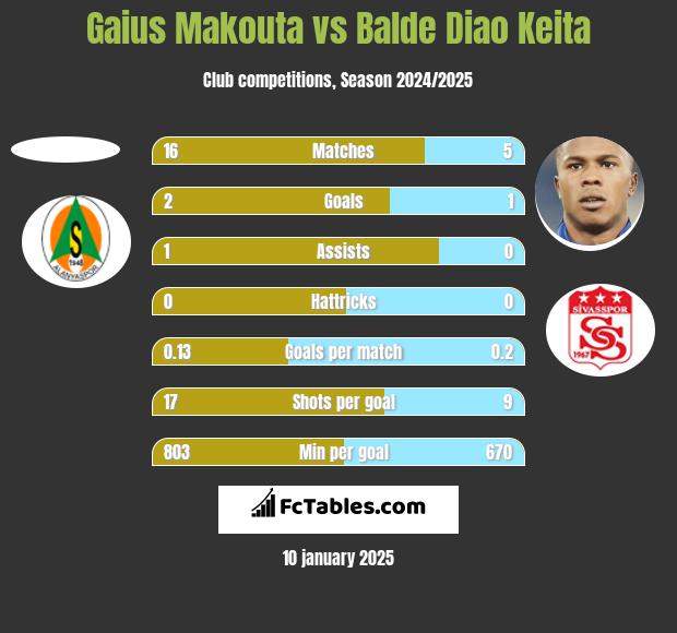 Gaius Makouta vs Balde Diao Keita h2h player stats