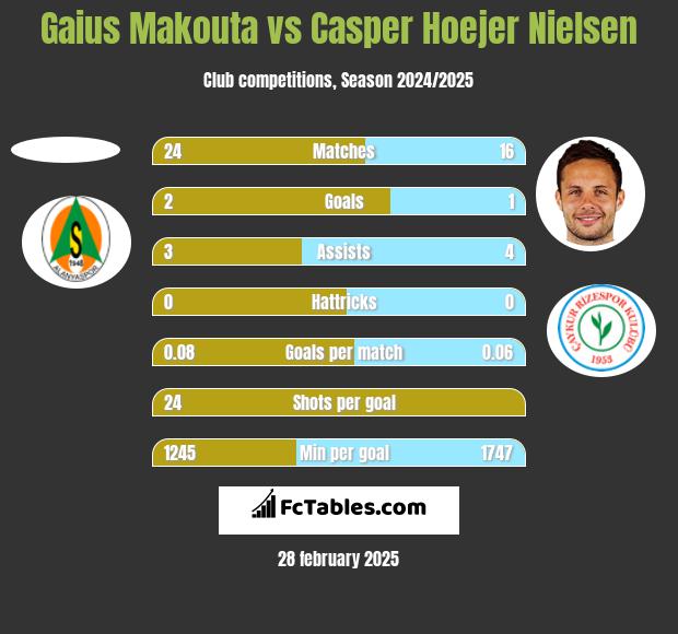 Gaius Makouta vs Casper Hoejer Nielsen h2h player stats