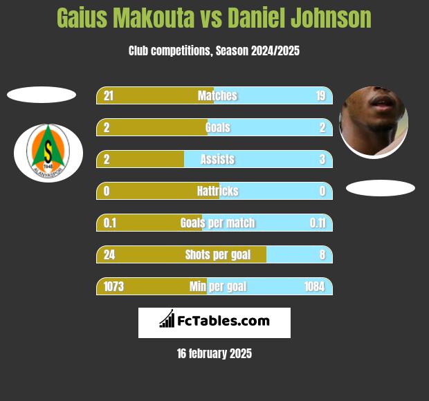 Gaius Makouta vs Daniel Johnson h2h player stats