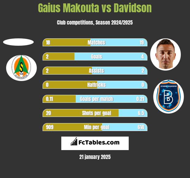 Gaius Makouta vs Davidson h2h player stats