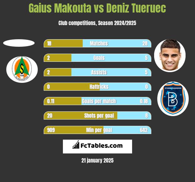 Gaius Makouta vs Deniz Tueruec h2h player stats