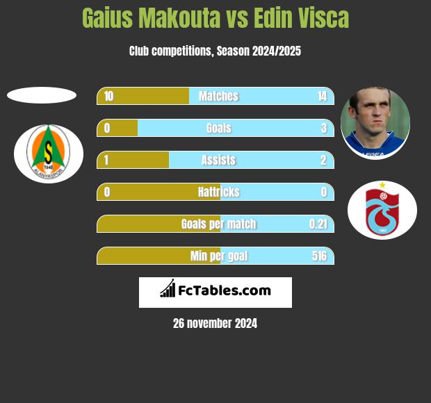 Gaius Makouta vs Edin Visća h2h player stats