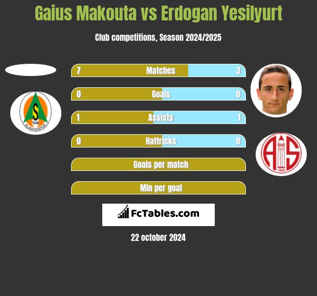 Gaius Makouta vs Erdogan Yesilyurt h2h player stats