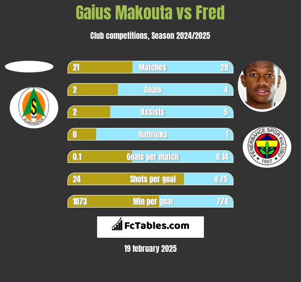 Gaius Makouta vs Fred h2h player stats