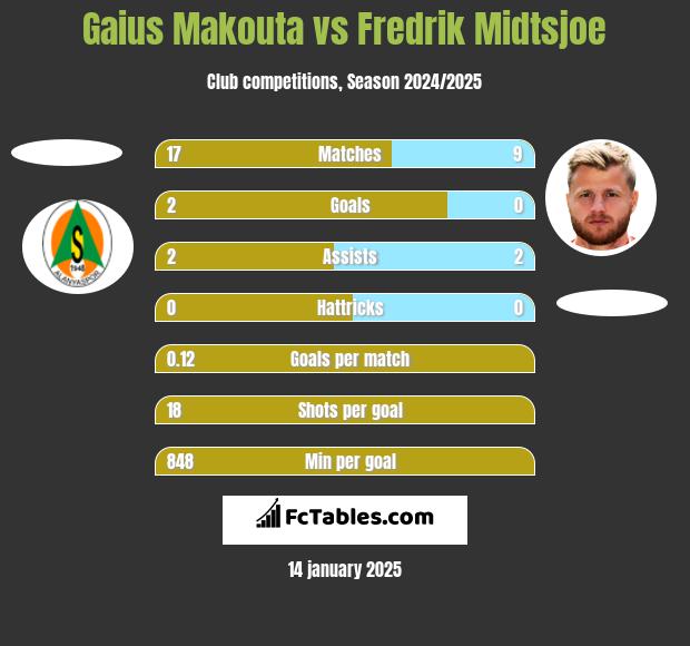 Gaius Makouta vs Fredrik Midtsjoe h2h player stats