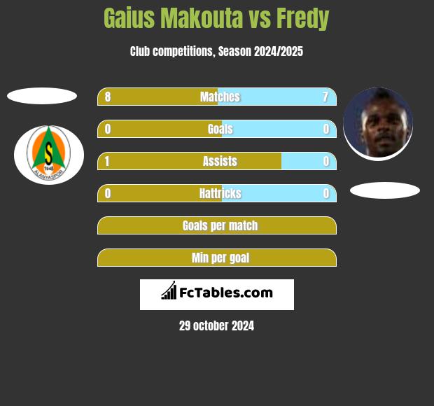 Gaius Makouta vs Fredy h2h player stats