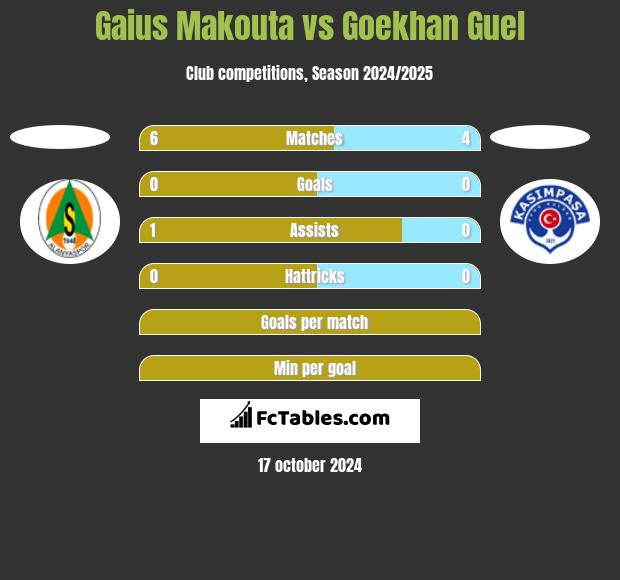 Gaius Makouta vs Goekhan Guel h2h player stats