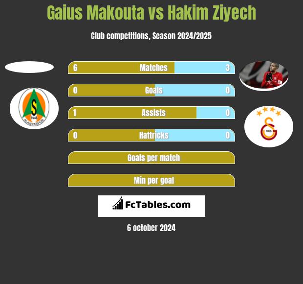 Gaius Makouta vs Hakim Ziyech h2h player stats