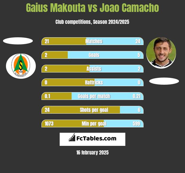 Gaius Makouta vs Joao Camacho h2h player stats