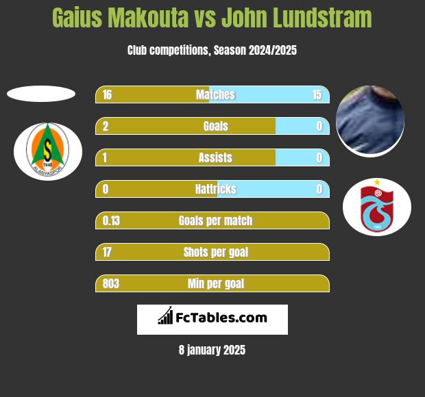 Gaius Makouta vs John Lundstram h2h player stats