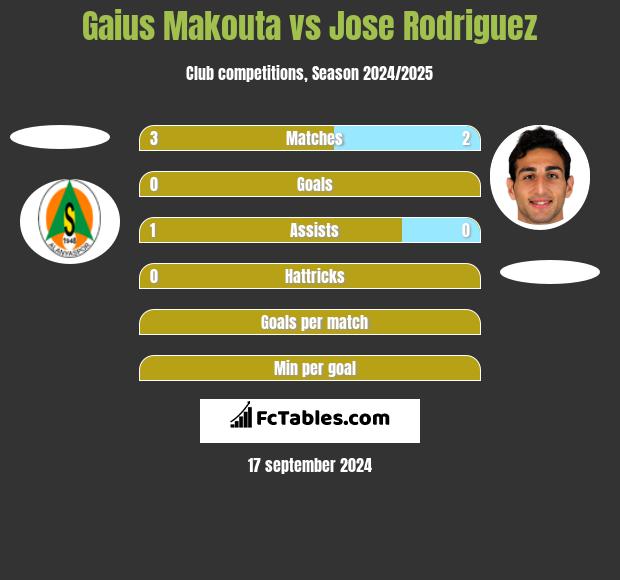 Gaius Makouta vs Jose Rodriguez h2h player stats