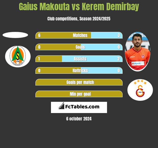 Gaius Makouta vs Kerem Demirbay h2h player stats