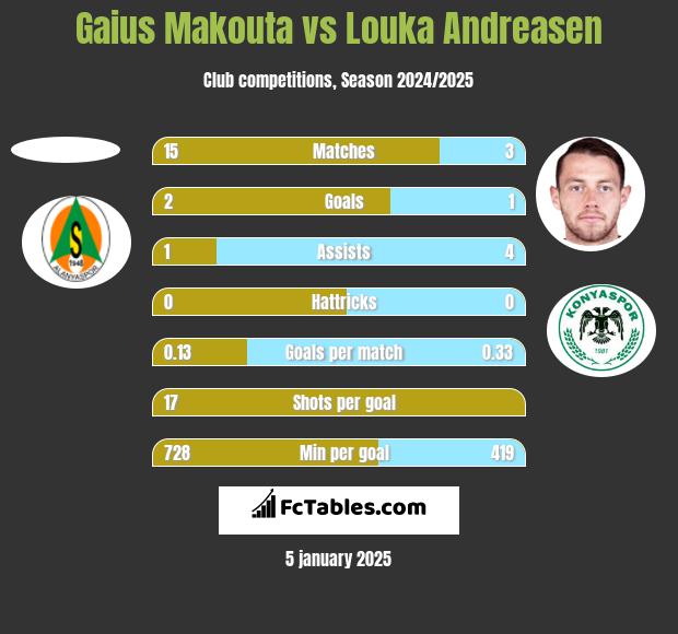 Gaius Makouta vs Louka Andreasen h2h player stats