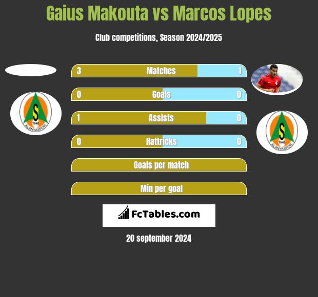 Gaius Makouta vs Marcos Lopes h2h player stats