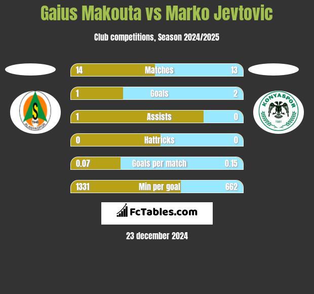 Gaius Makouta vs Marko Jevtović h2h player stats