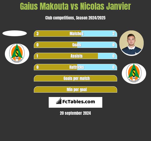 Gaius Makouta vs Nicolas Janvier h2h player stats