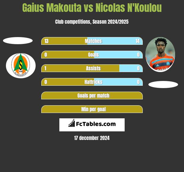 Gaius Makouta vs Nicolas N'Koulou h2h player stats