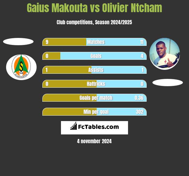 Gaius Makouta vs Olivier Ntcham h2h player stats