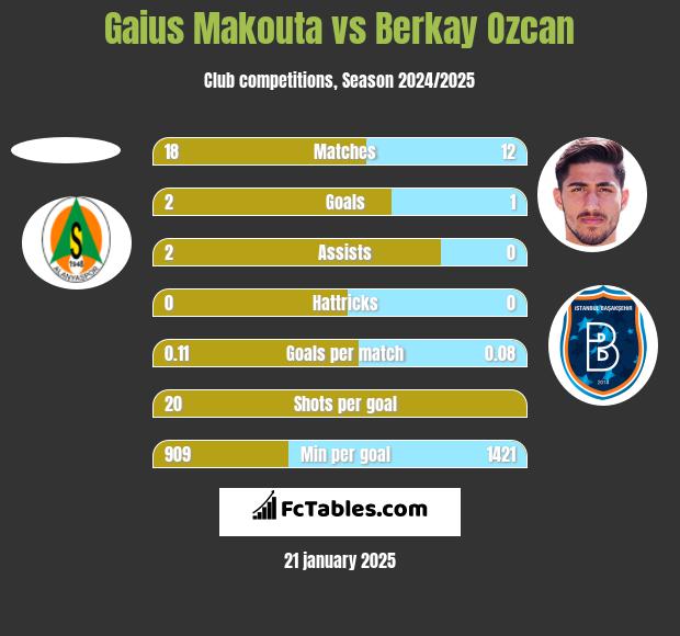 Gaius Makouta vs Berkay Ozcan h2h player stats