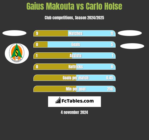 Gaius Makouta vs Carlo Holse h2h player stats